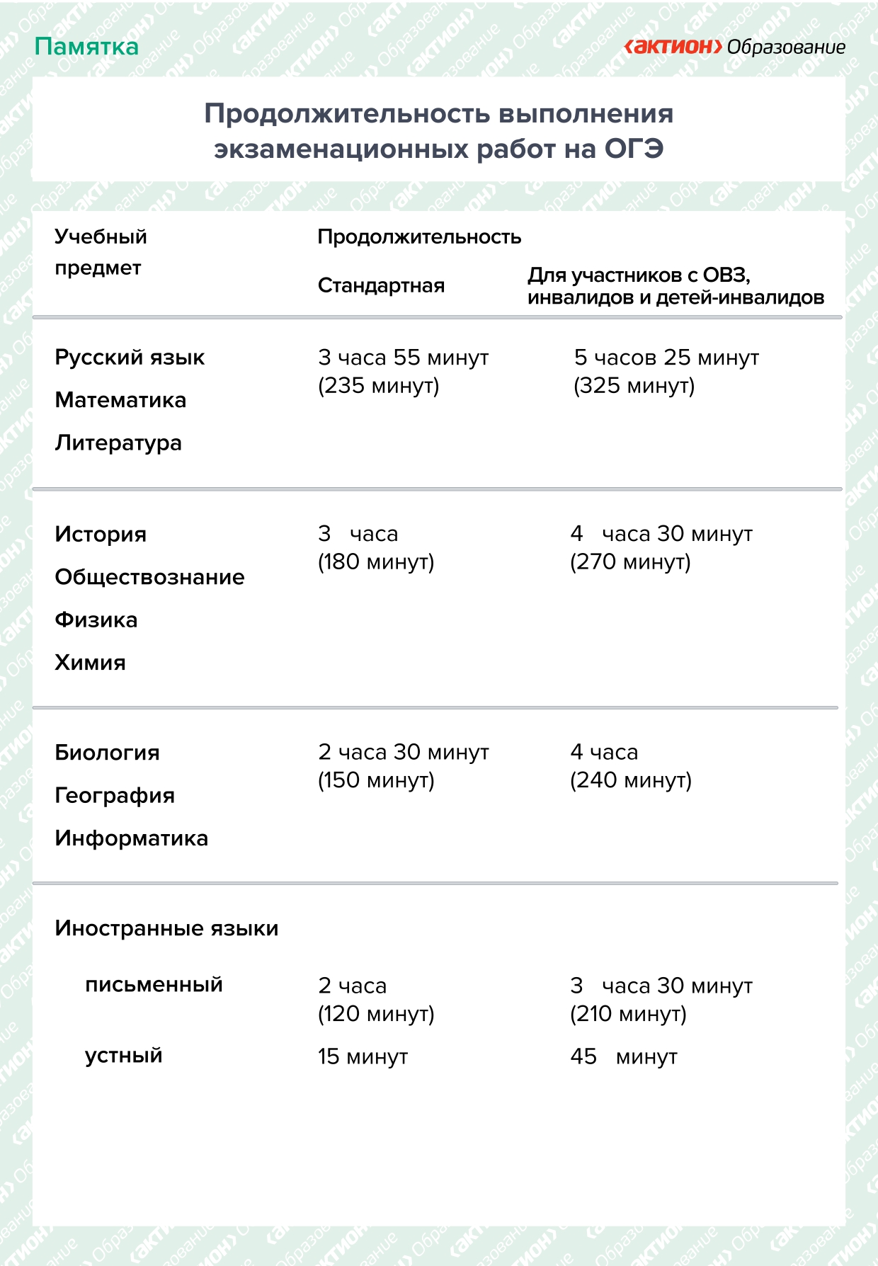 Продолжительность выполнения экзаменационных работ на ОГЭ.